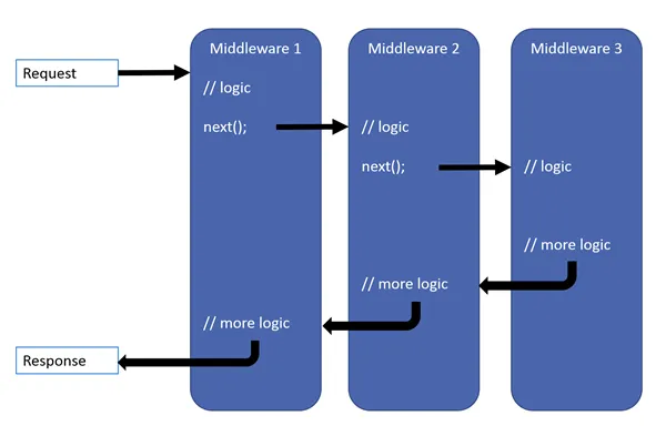 Request delegate pipeline