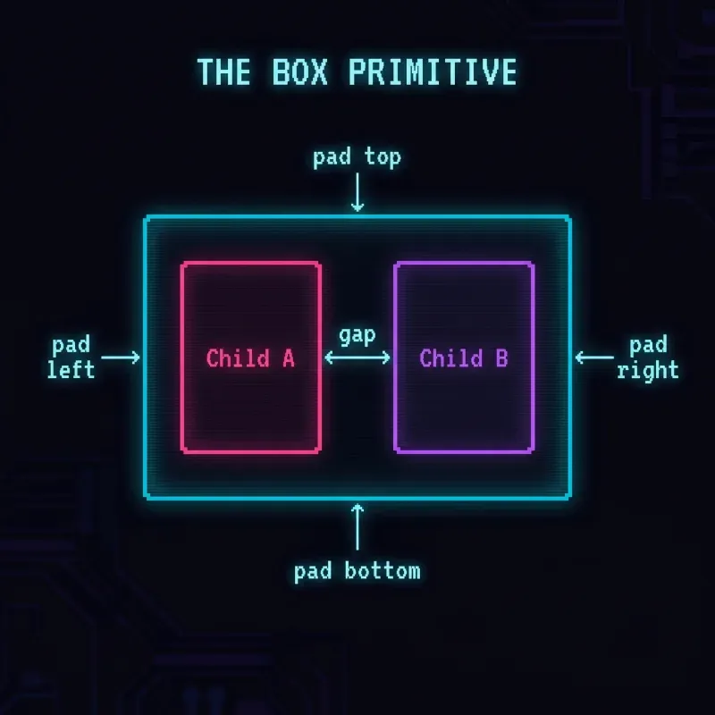 The Box Primitive: a parent box with padding on all sides, containing Child A and Child B separated by a gap