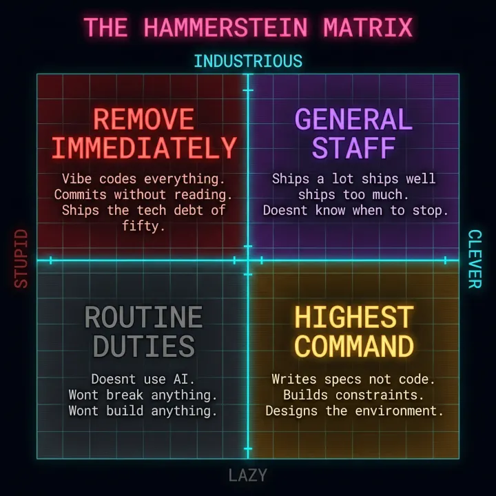 The Hammerstein Matrix: a 2x2 grid mapping engineers across clever/stupid and lazy/industrious axes.